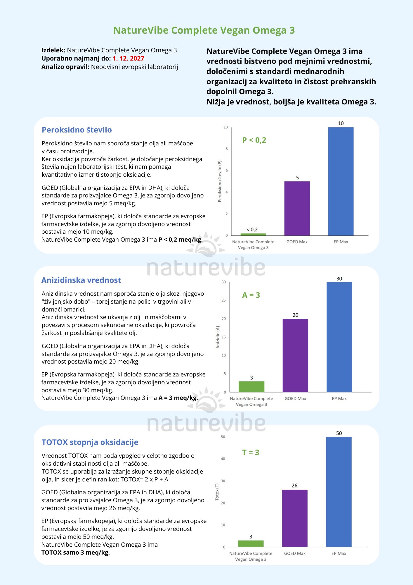 Naturevibe Omega 3 TOTOX Analizni list 1. 12. 27
